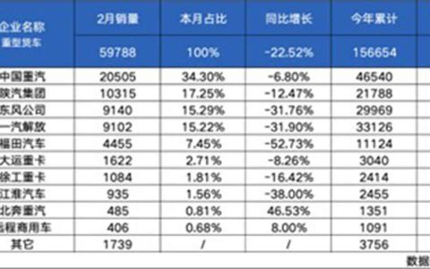 CNHTC sales far ahead, with February sales surpassing 20,500 units