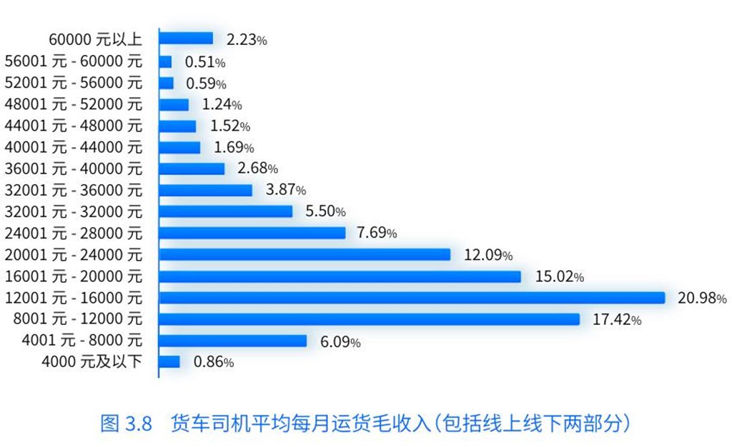 報告書：中国のトラック運転手の月収が12,000元に！貨運プラットフォームで収入が増加！