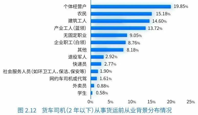 報告書：中国のトラック運転手の月収が12,000元に！貨運プラットフォームで収入が増加！