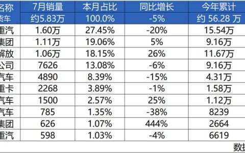 再び栄冠を勝ち取る！中国重汽が7月の中国重型トラック市場で逆風をものともせずリード