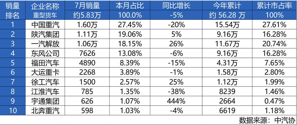 再び栄冠を勝ち取る！中国重汽が7月の中国重型トラック市場で逆風をものともせずリード